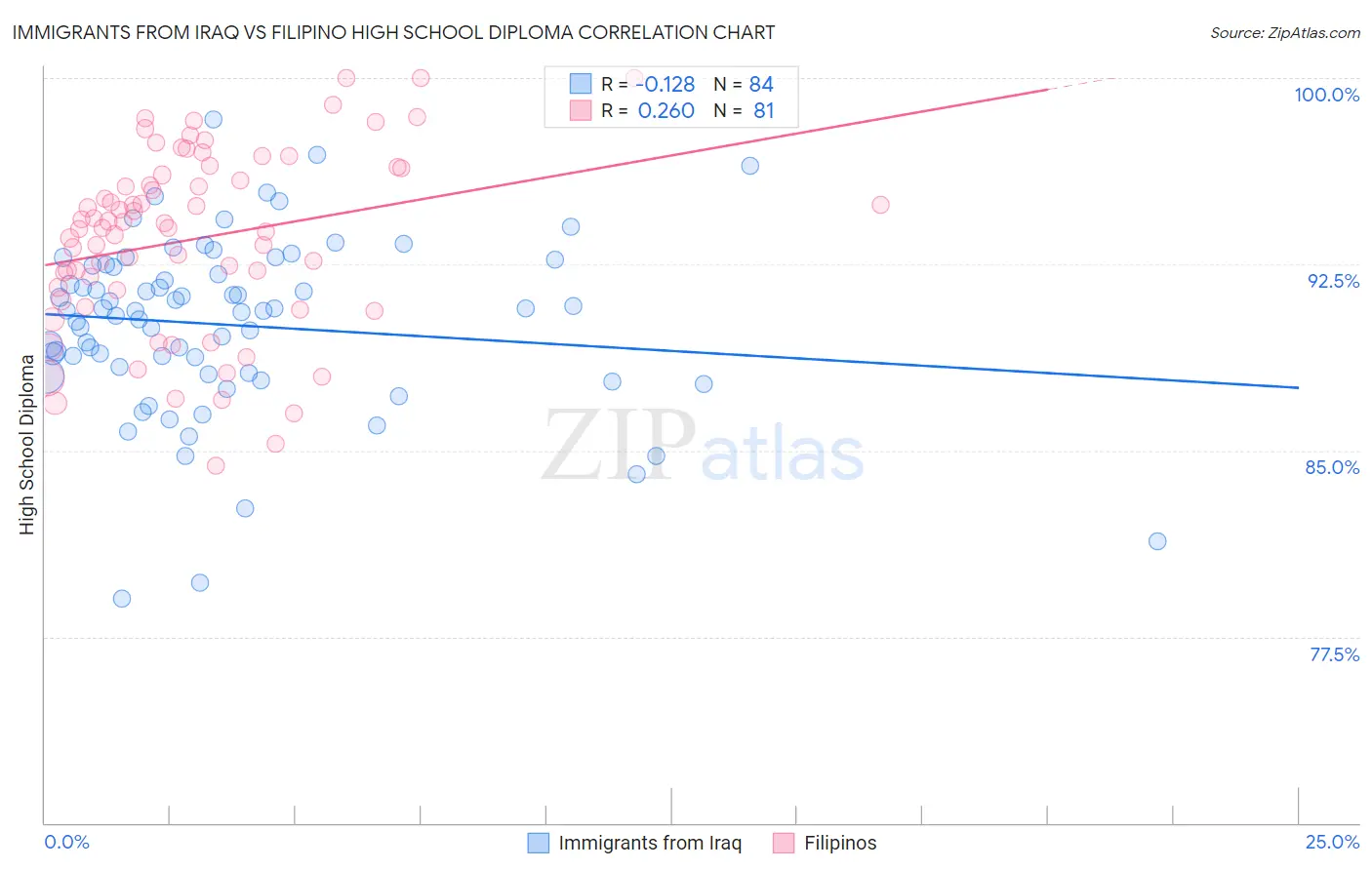 Immigrants from Iraq vs Filipino High School Diploma