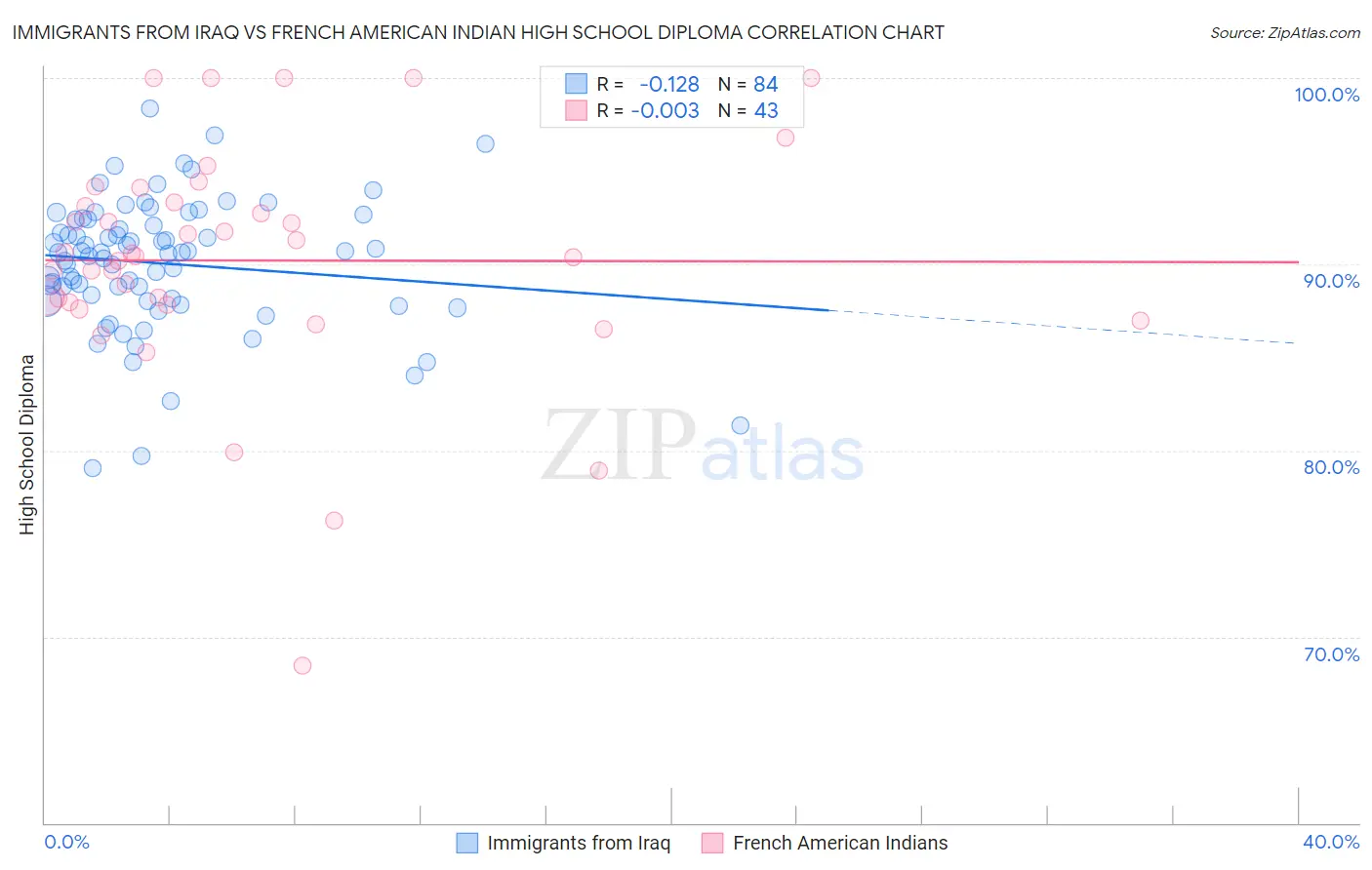 Immigrants from Iraq vs French American Indian High School Diploma