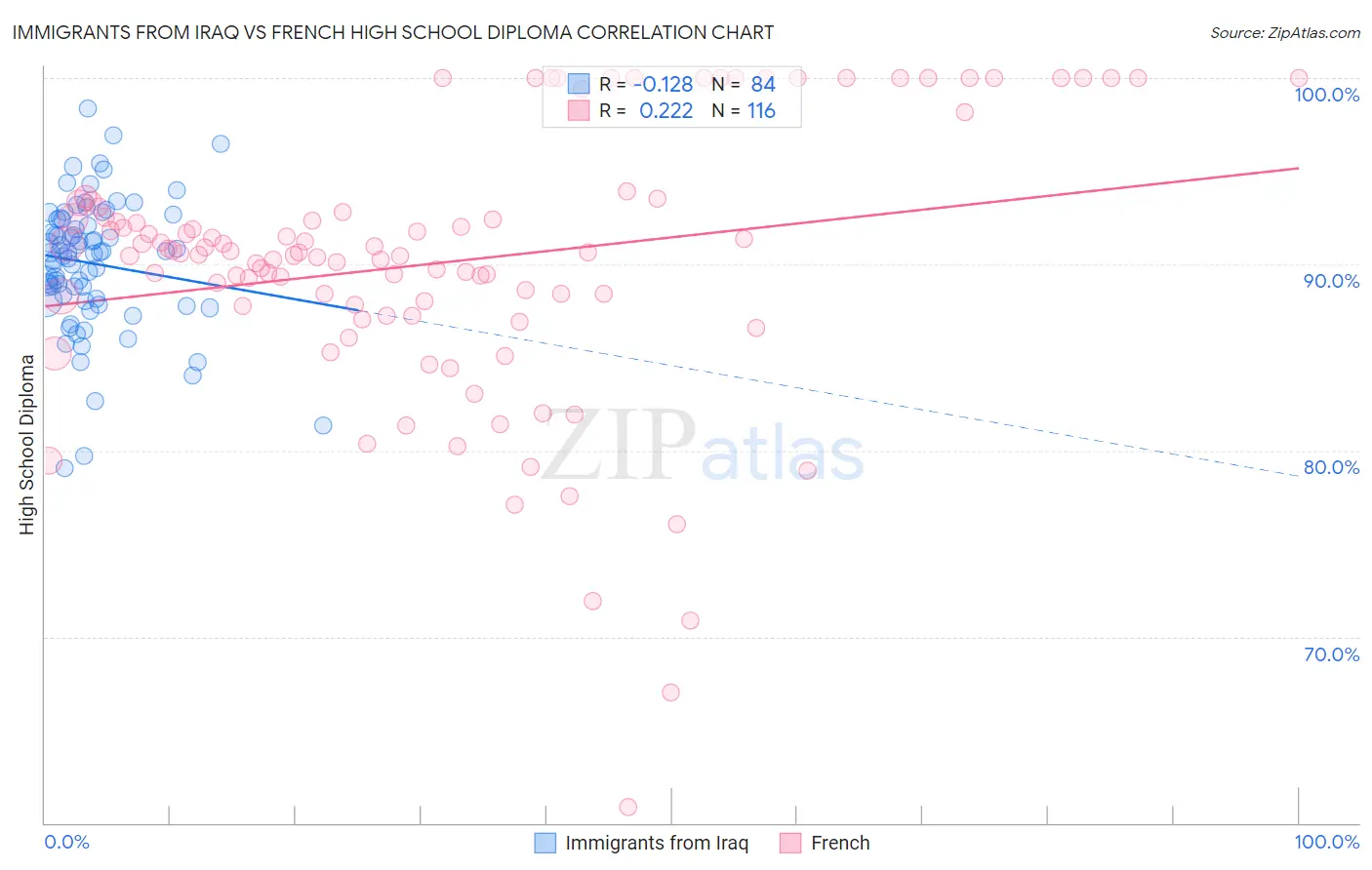 Immigrants from Iraq vs French High School Diploma