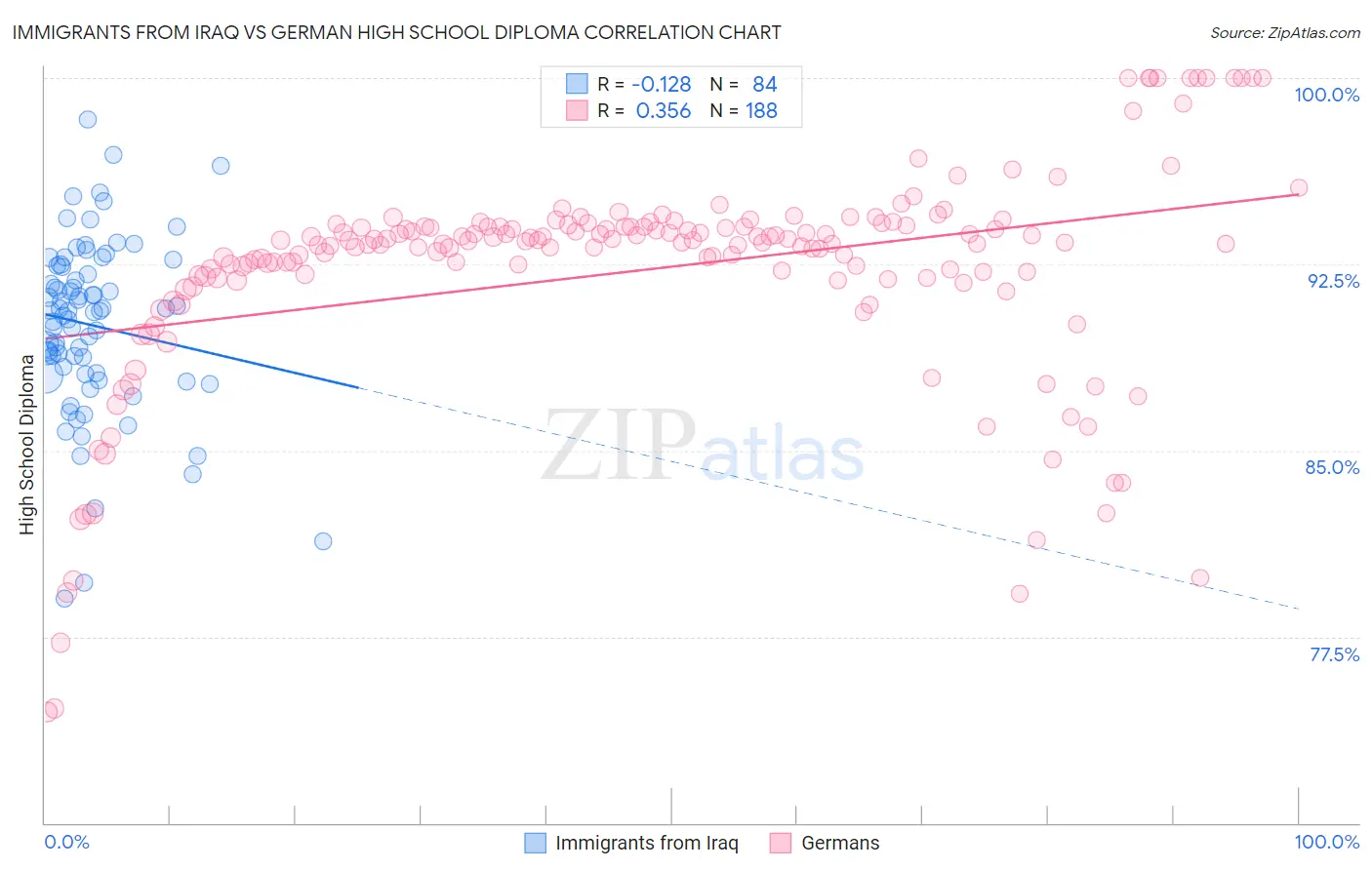Immigrants from Iraq vs German High School Diploma