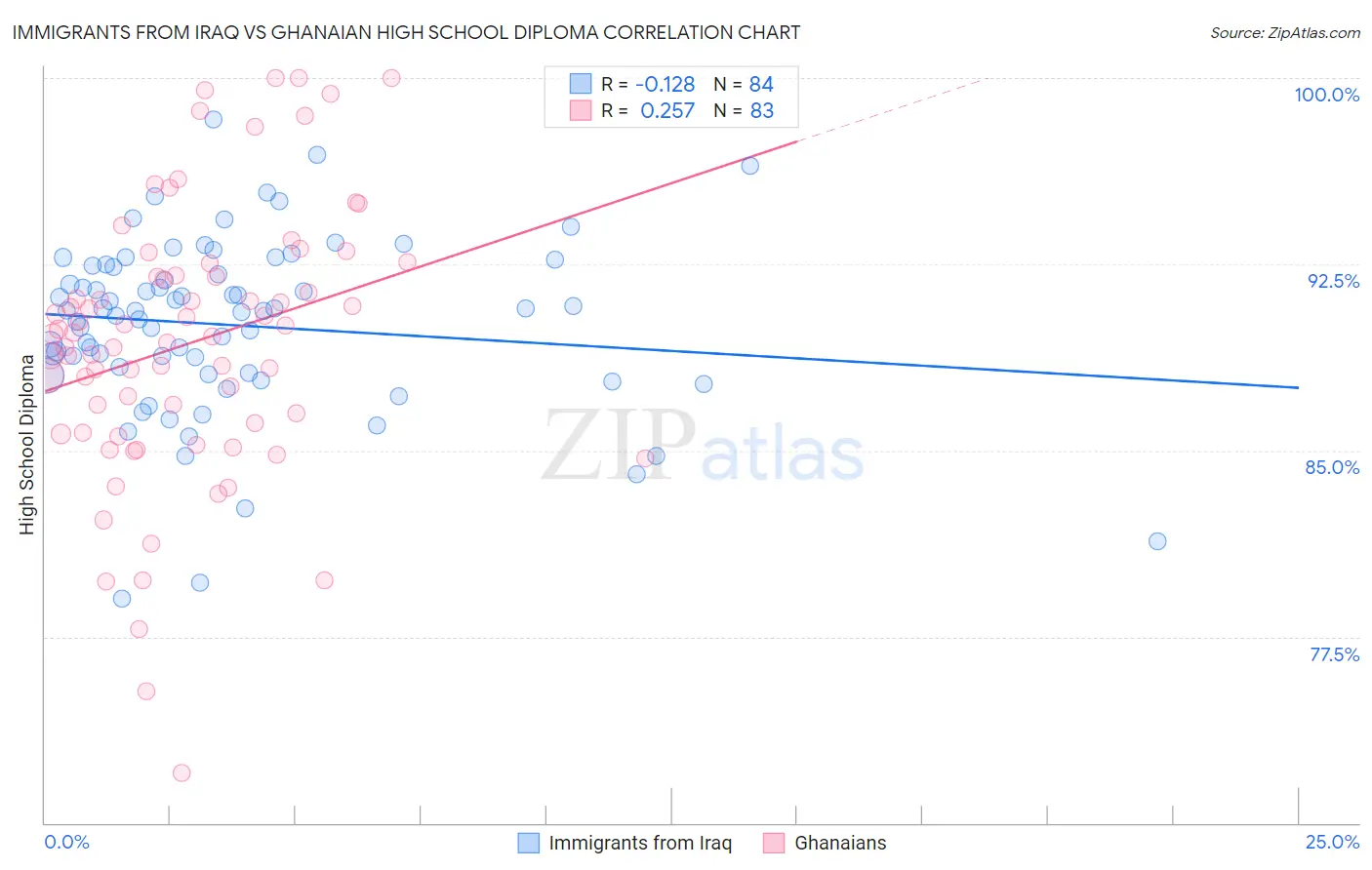 Immigrants from Iraq vs Ghanaian High School Diploma