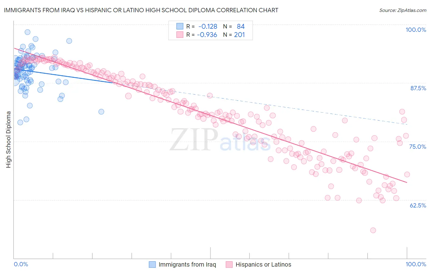 Immigrants from Iraq vs Hispanic or Latino High School Diploma