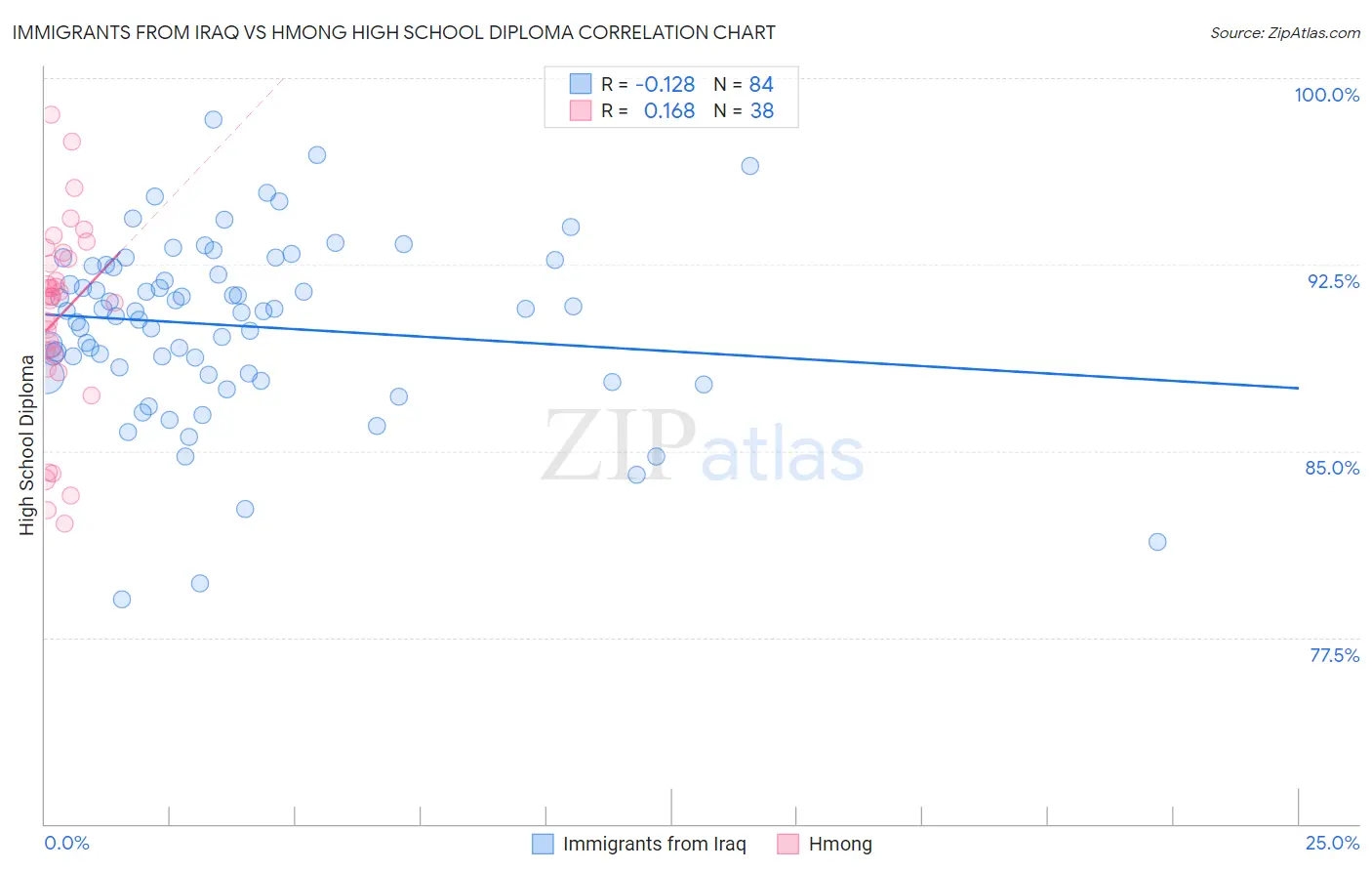 Immigrants from Iraq vs Hmong High School Diploma
