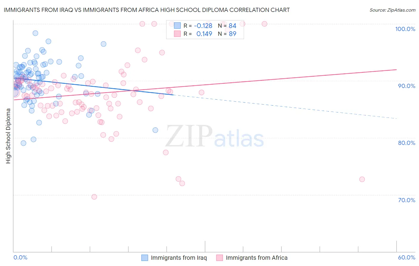 Immigrants from Iraq vs Immigrants from Africa High School Diploma