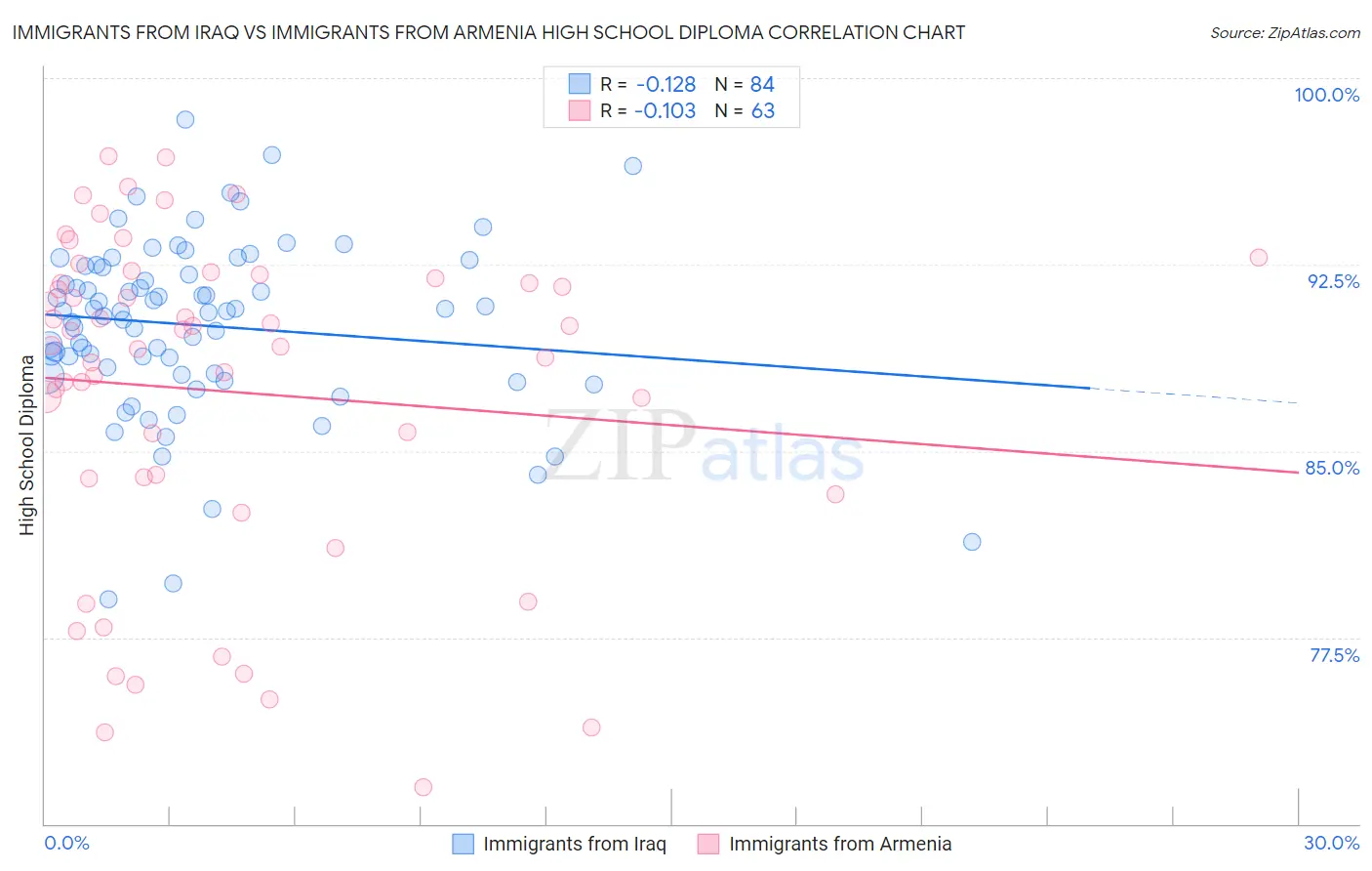 Immigrants from Iraq vs Immigrants from Armenia High School Diploma