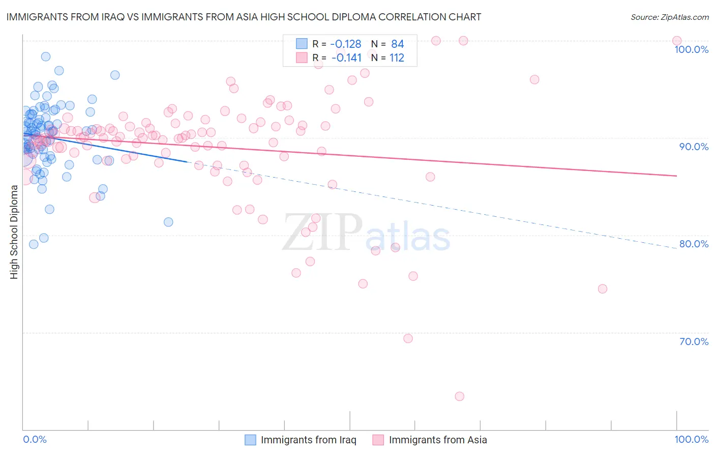 Immigrants from Iraq vs Immigrants from Asia High School Diploma