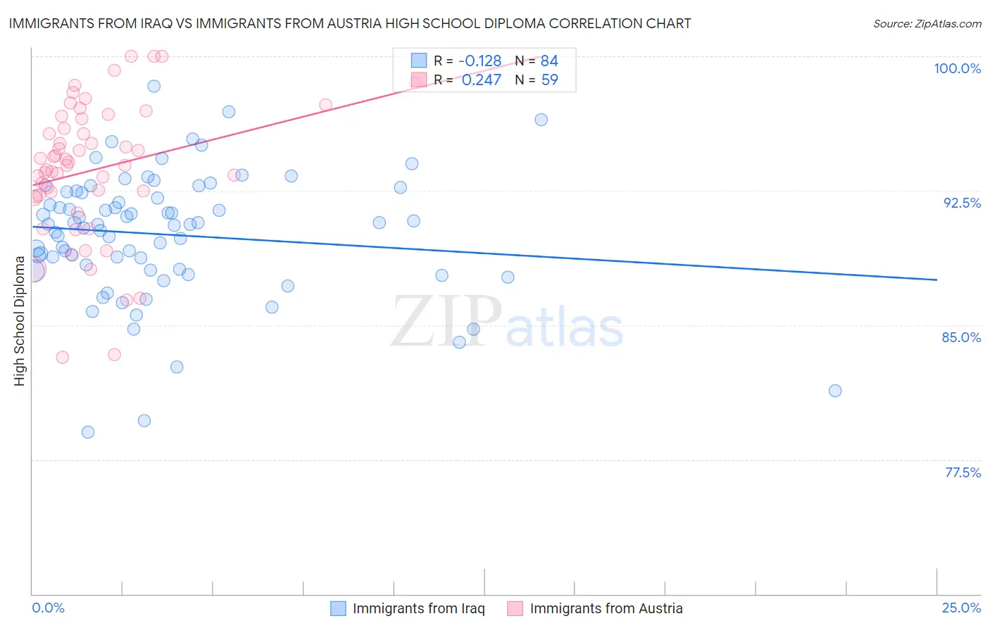 Immigrants from Iraq vs Immigrants from Austria High School Diploma