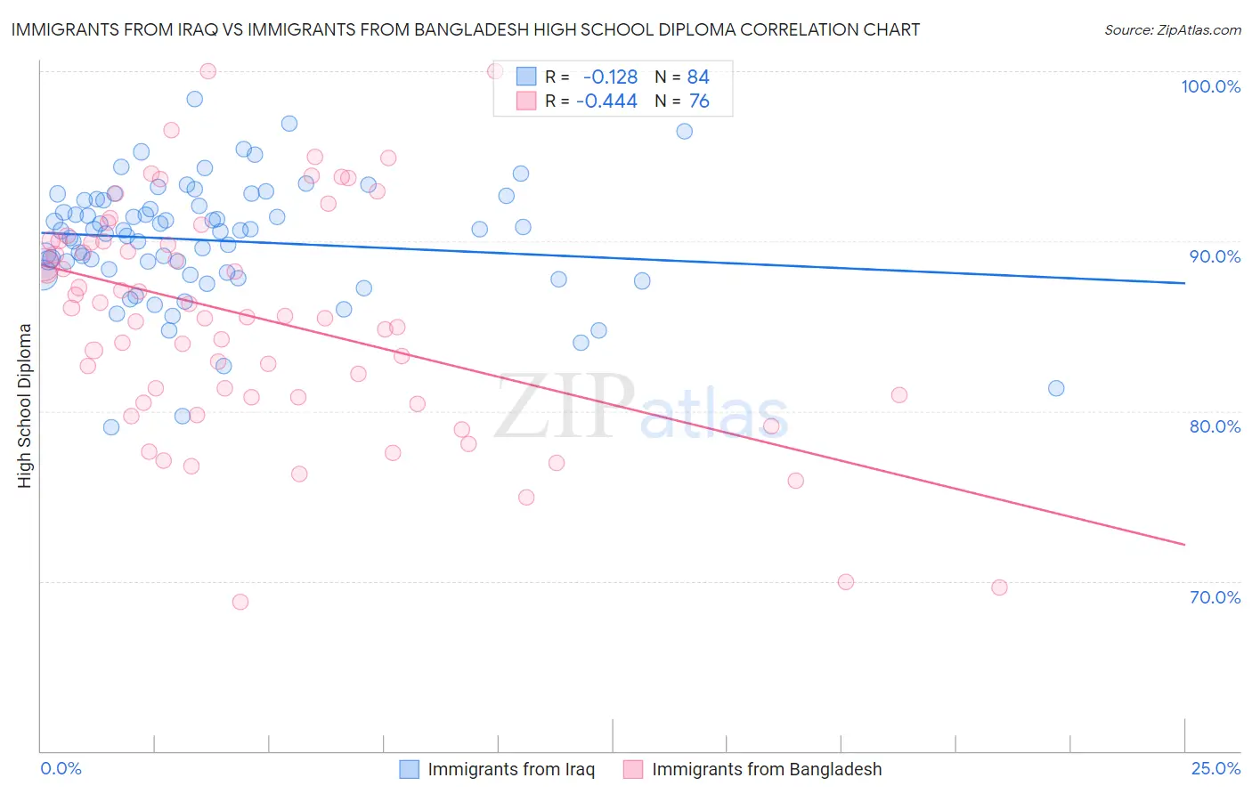 Immigrants from Iraq vs Immigrants from Bangladesh High School Diploma