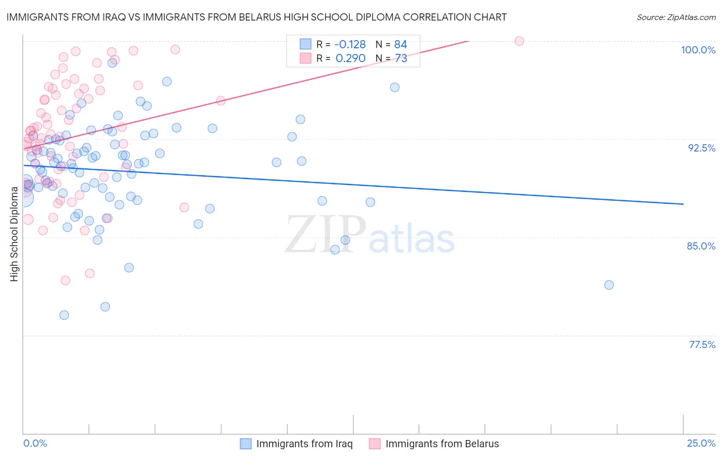 Immigrants from Iraq vs Immigrants from Belarus High School Diploma