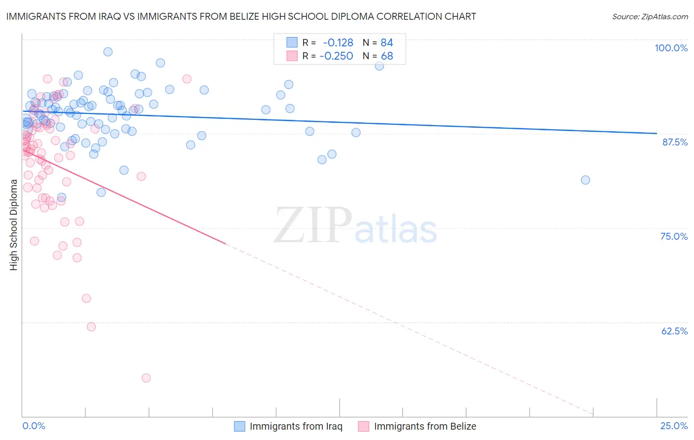 Immigrants from Iraq vs Immigrants from Belize High School Diploma