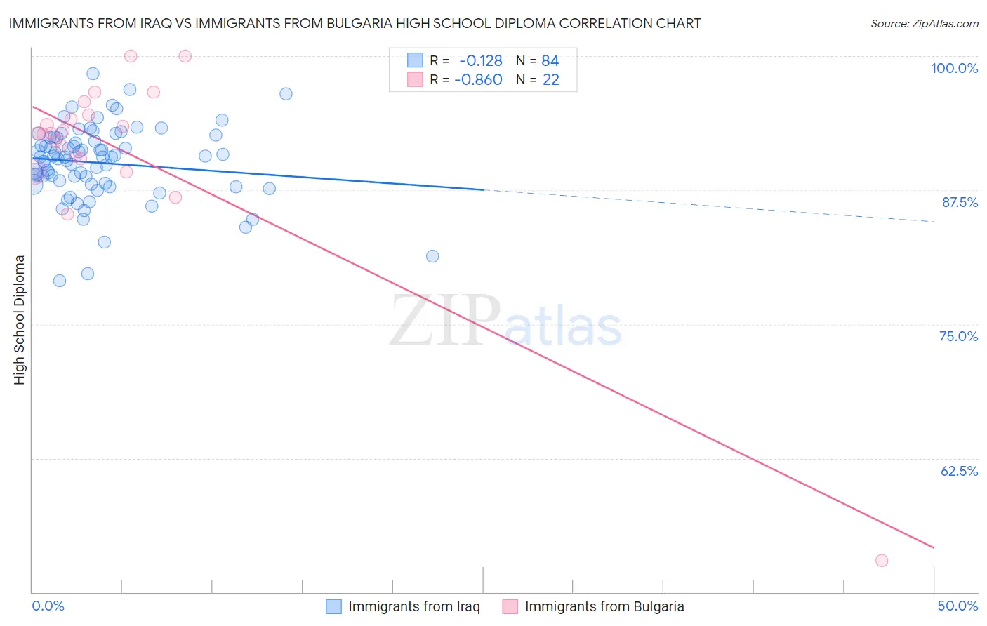 Immigrants from Iraq vs Immigrants from Bulgaria High School Diploma