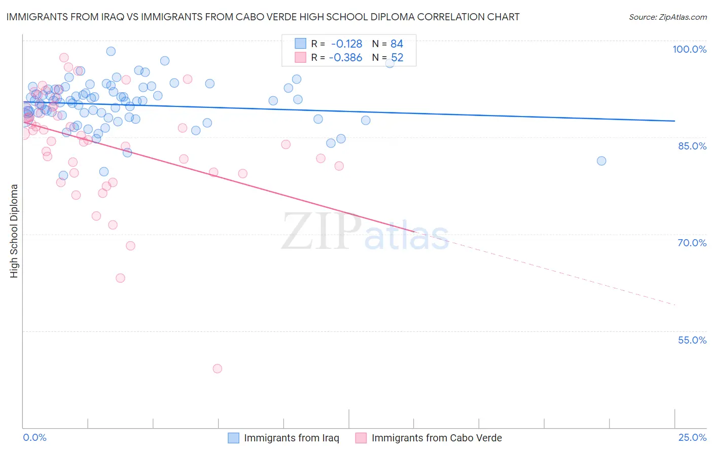 Immigrants from Iraq vs Immigrants from Cabo Verde High School Diploma