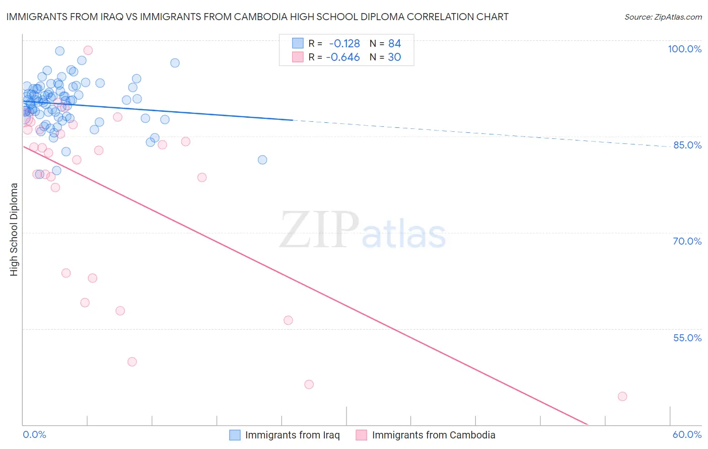 Immigrants from Iraq vs Immigrants from Cambodia High School Diploma