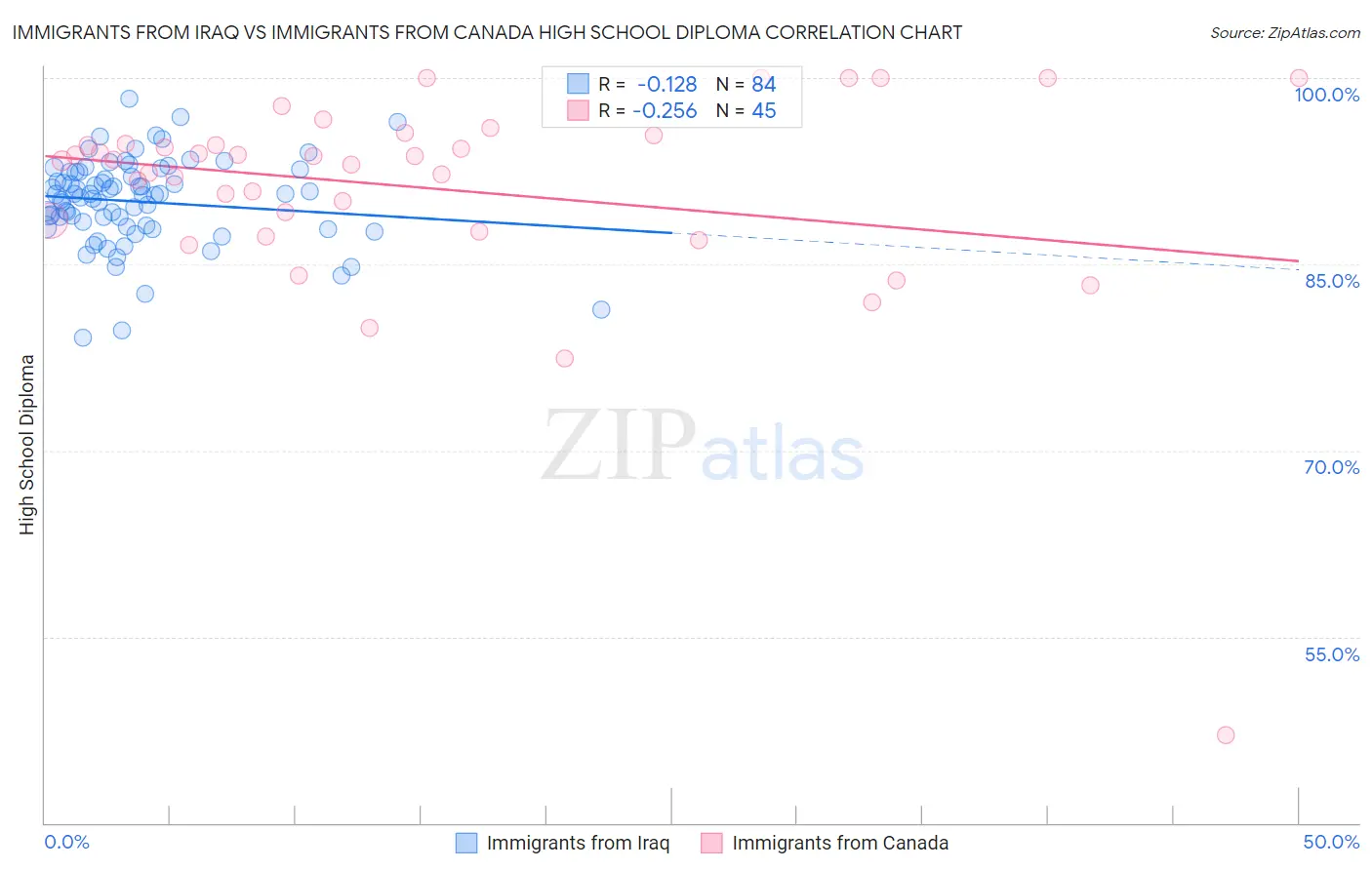 Immigrants from Iraq vs Immigrants from Canada High School Diploma