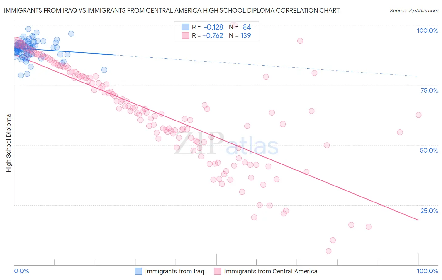 Immigrants from Iraq vs Immigrants from Central America High School Diploma