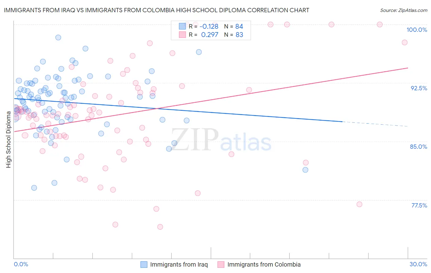 Immigrants from Iraq vs Immigrants from Colombia High School Diploma