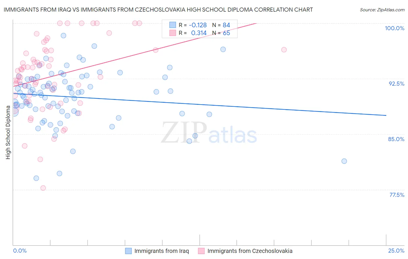 Immigrants from Iraq vs Immigrants from Czechoslovakia High School Diploma