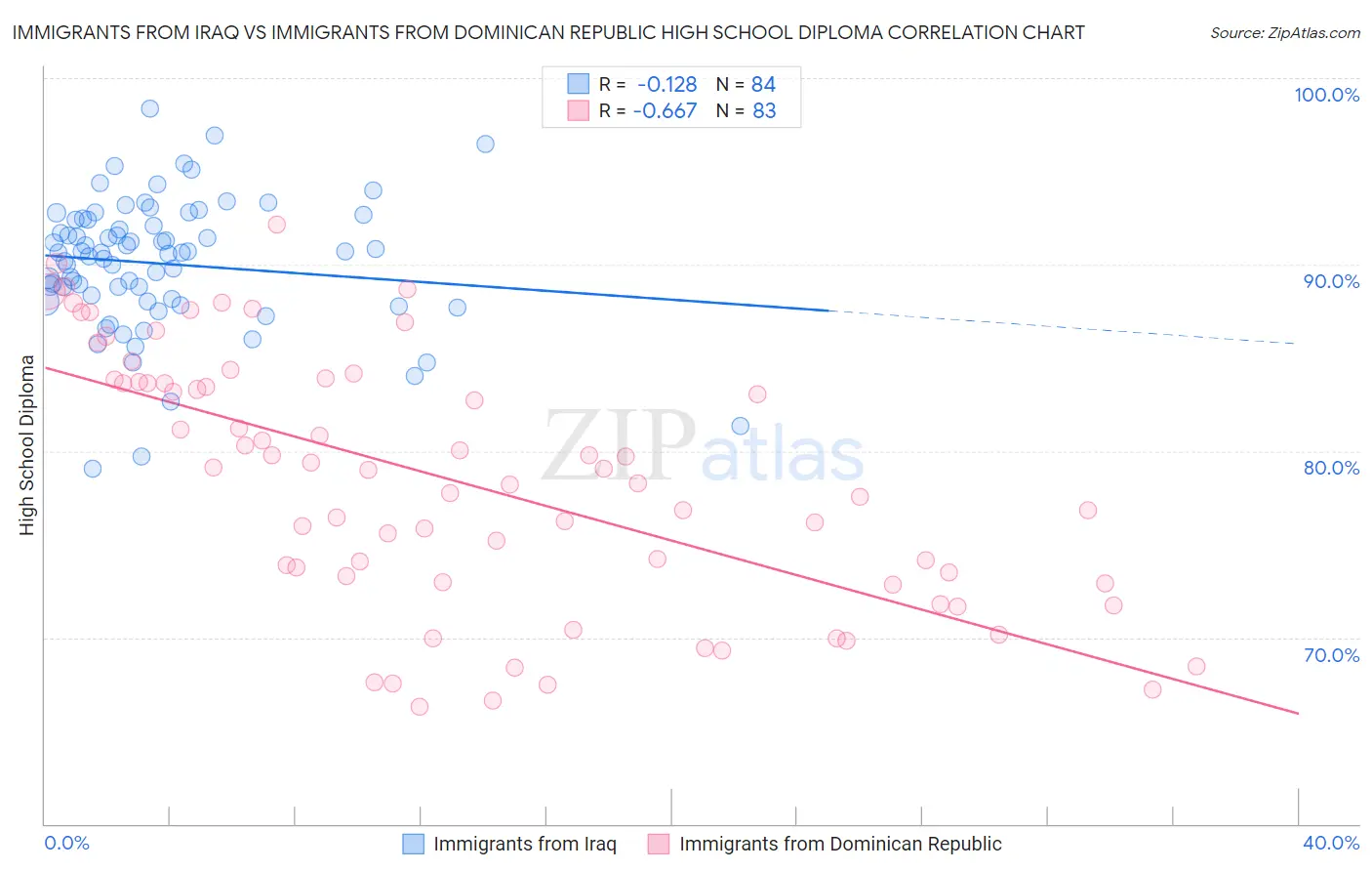 Immigrants from Iraq vs Immigrants from Dominican Republic High School Diploma