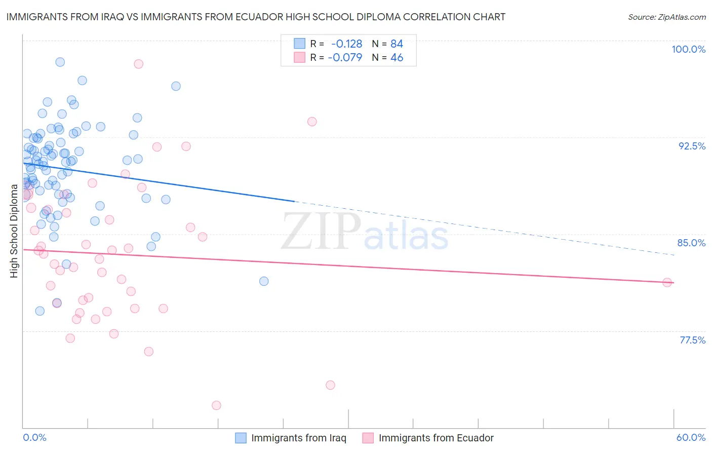 Immigrants from Iraq vs Immigrants from Ecuador High School Diploma