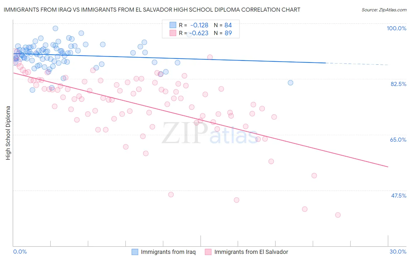 Immigrants from Iraq vs Immigrants from El Salvador High School Diploma