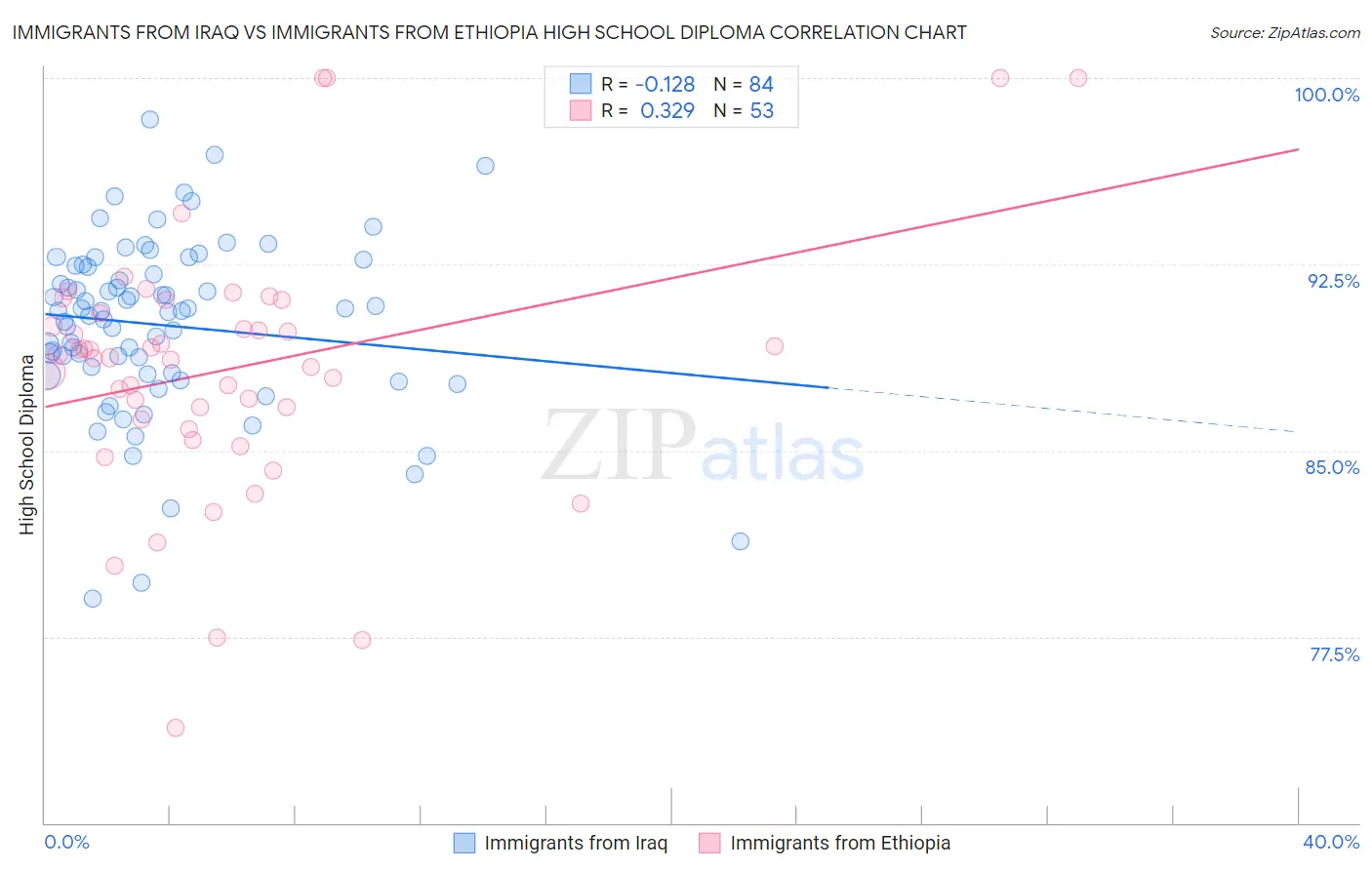 Immigrants from Iraq vs Immigrants from Ethiopia High School Diploma