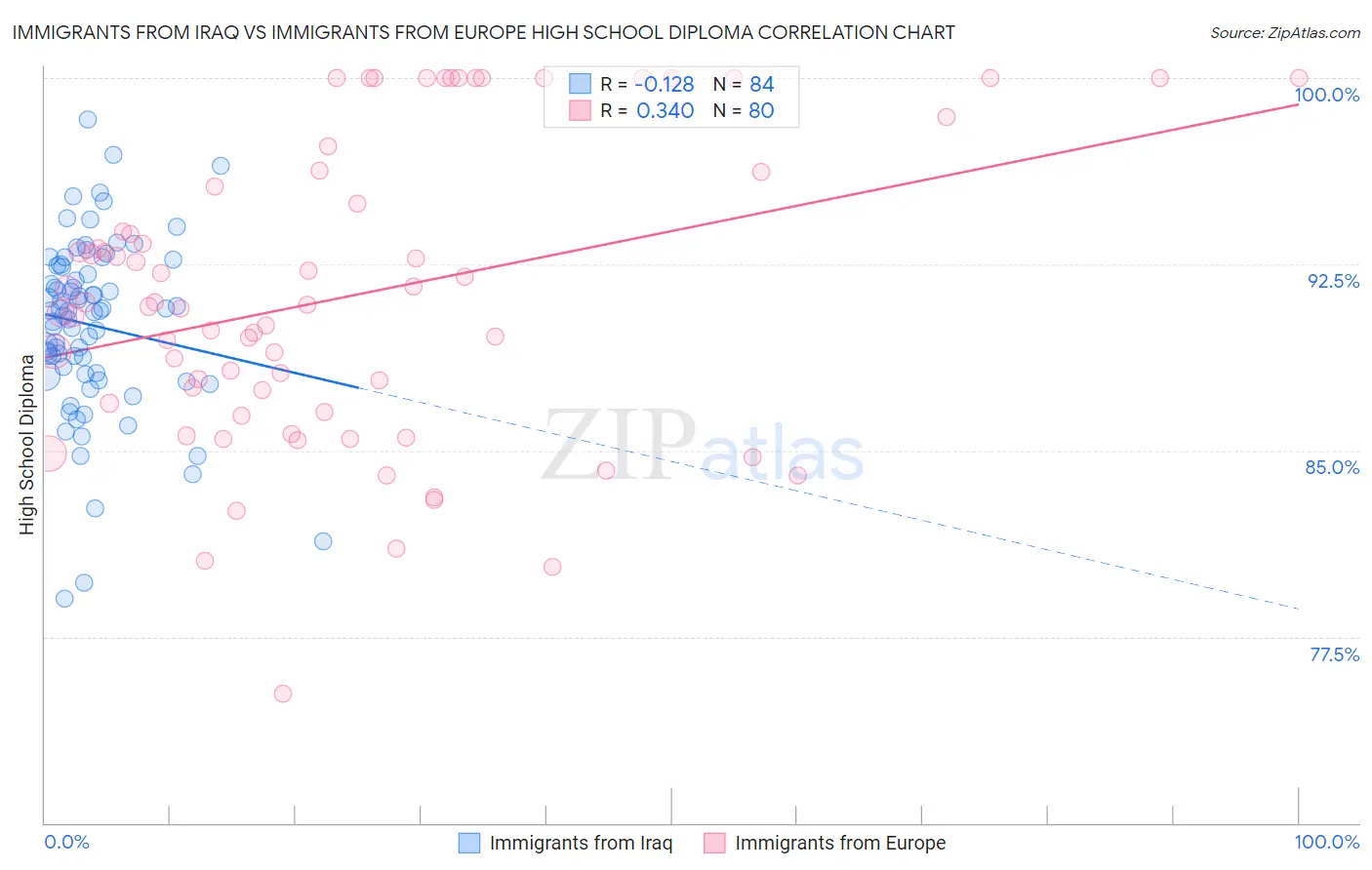 Immigrants from Iraq vs Immigrants from Europe High School Diploma
