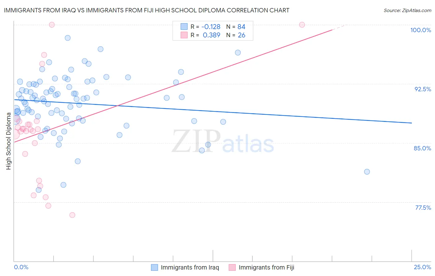 Immigrants from Iraq vs Immigrants from Fiji High School Diploma