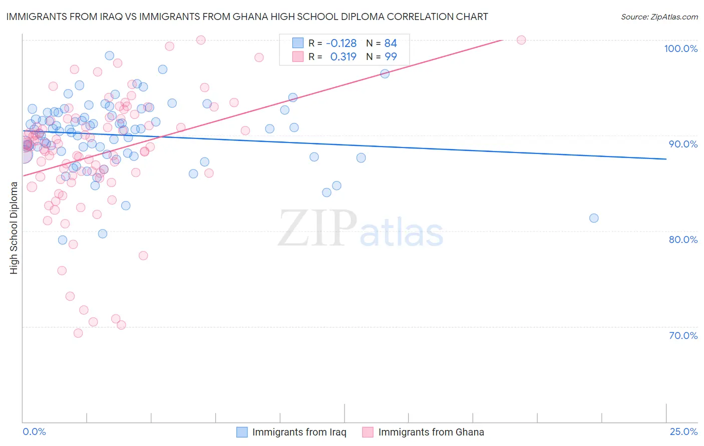 Immigrants from Iraq vs Immigrants from Ghana High School Diploma