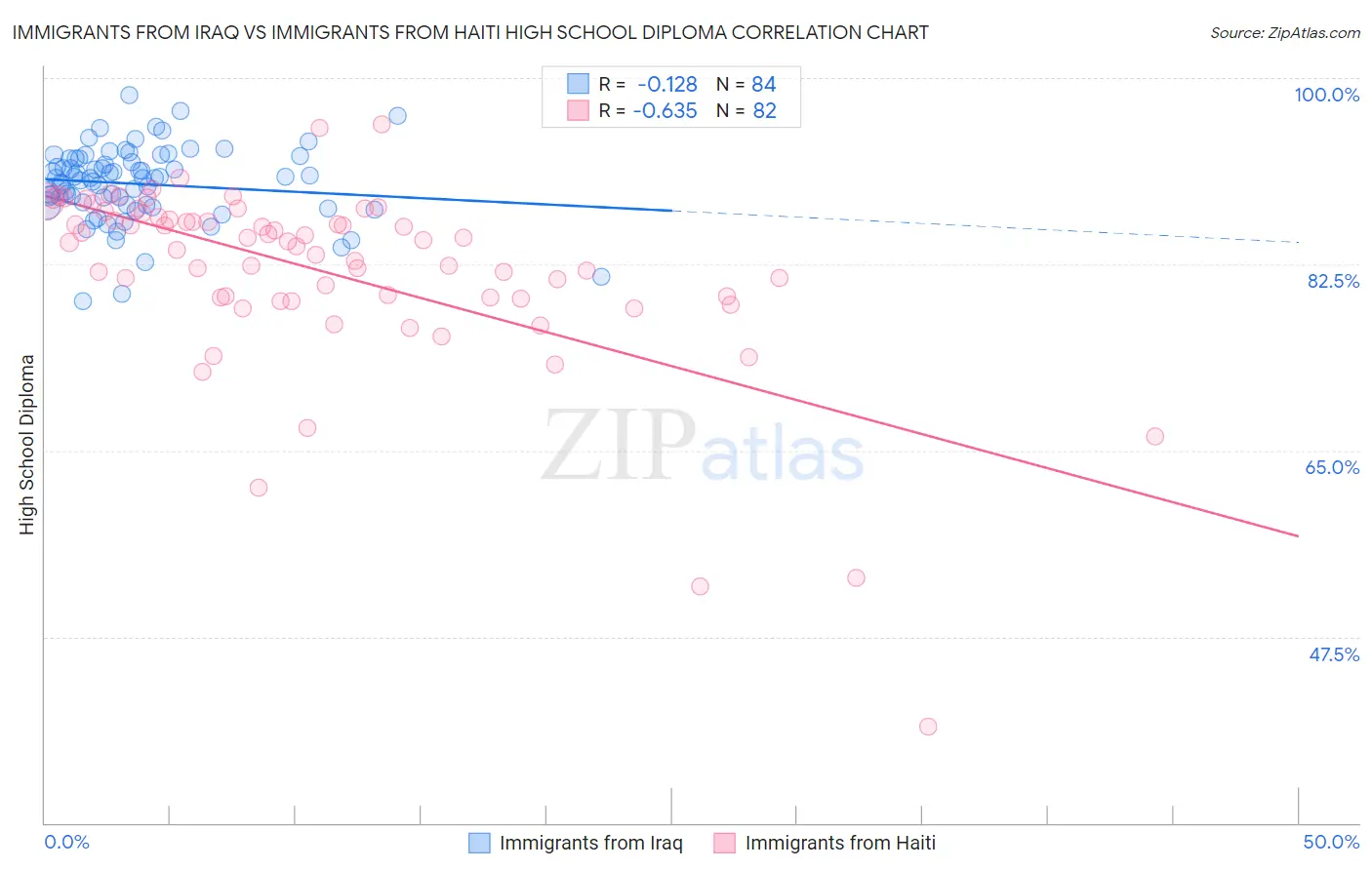 Immigrants from Iraq vs Immigrants from Haiti High School Diploma