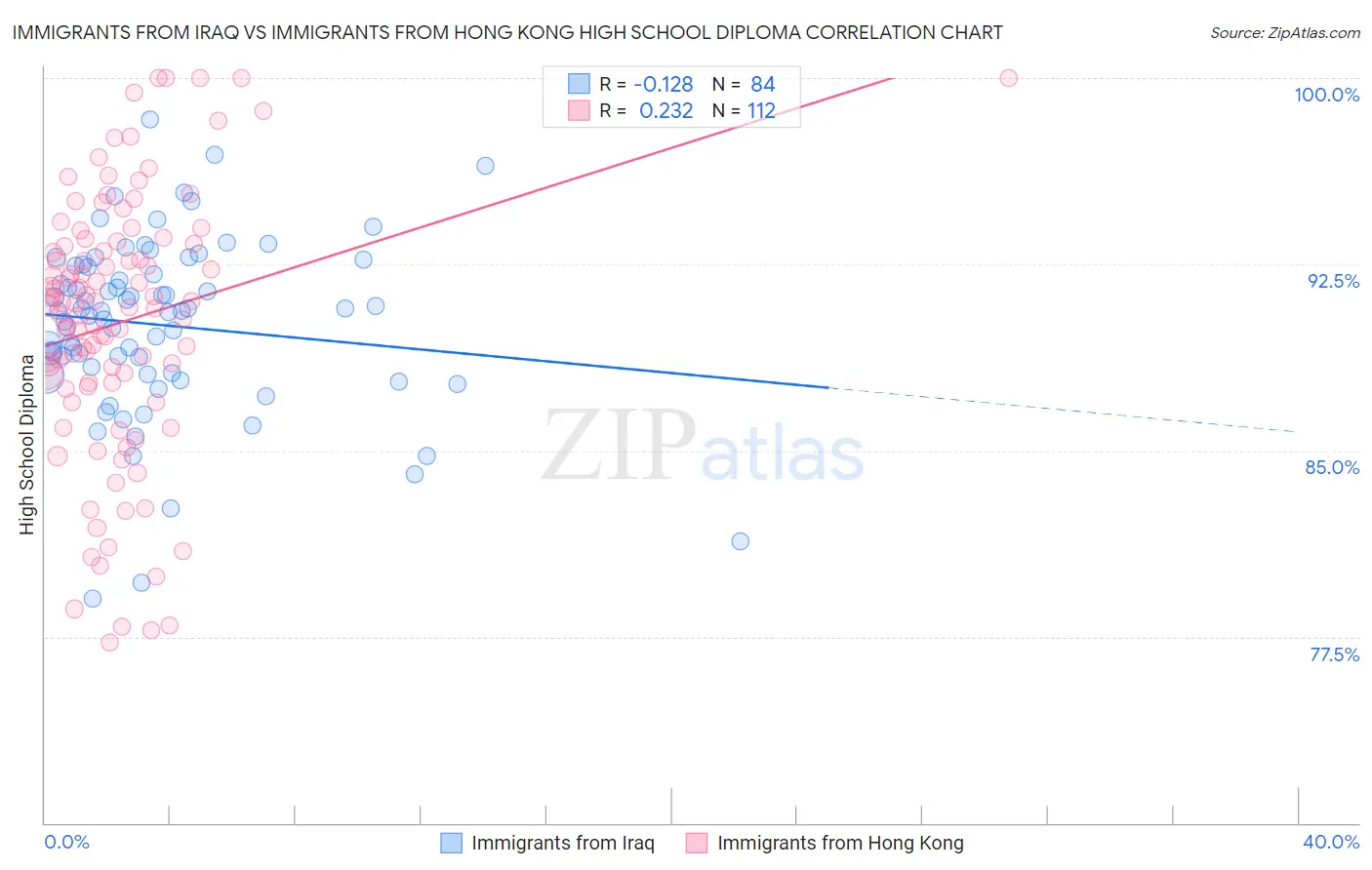 Immigrants from Iraq vs Immigrants from Hong Kong High School Diploma