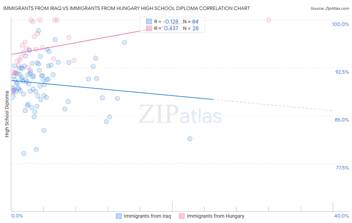 Immigrants from Iraq vs Immigrants from Hungary High School Diploma
