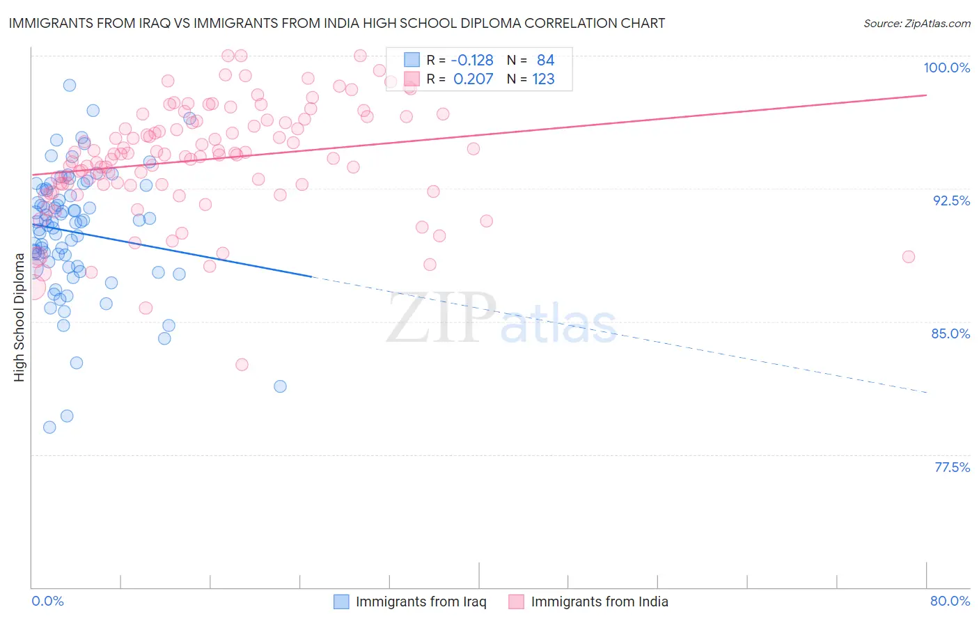 Immigrants from Iraq vs Immigrants from India High School Diploma