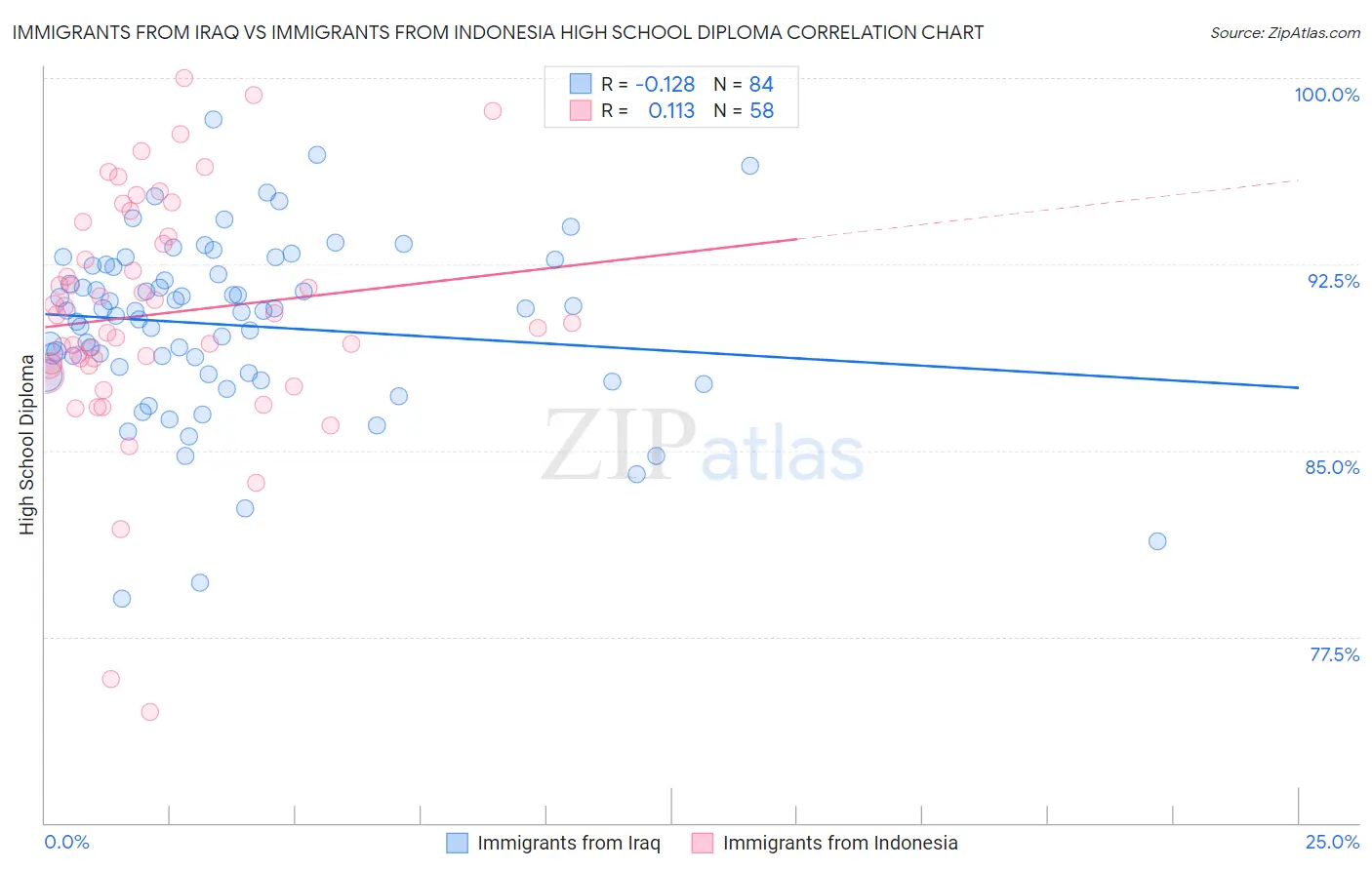 Immigrants from Iraq vs Immigrants from Indonesia High School Diploma