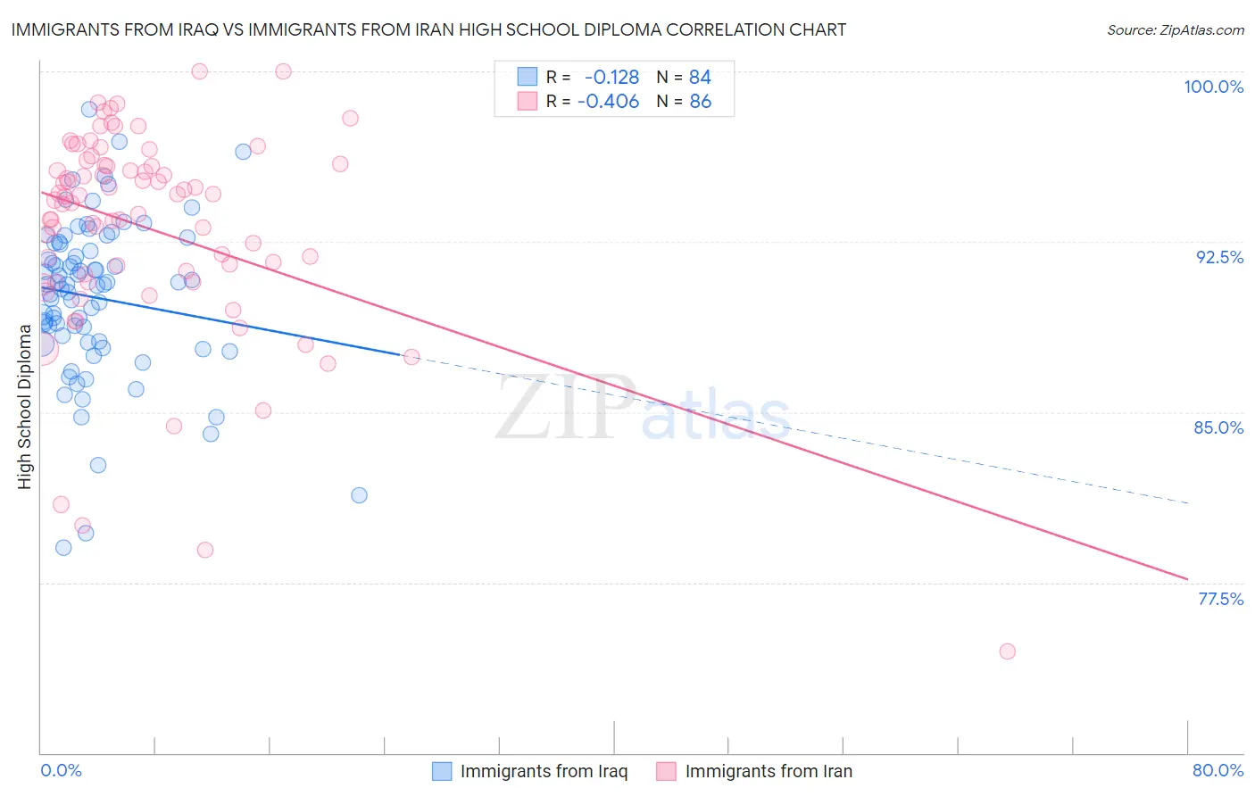 Immigrants from Iraq vs Immigrants from Iran High School Diploma