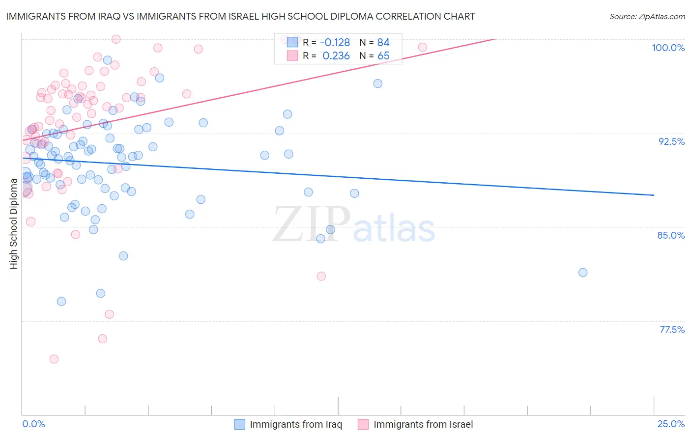 Immigrants from Iraq vs Immigrants from Israel High School Diploma