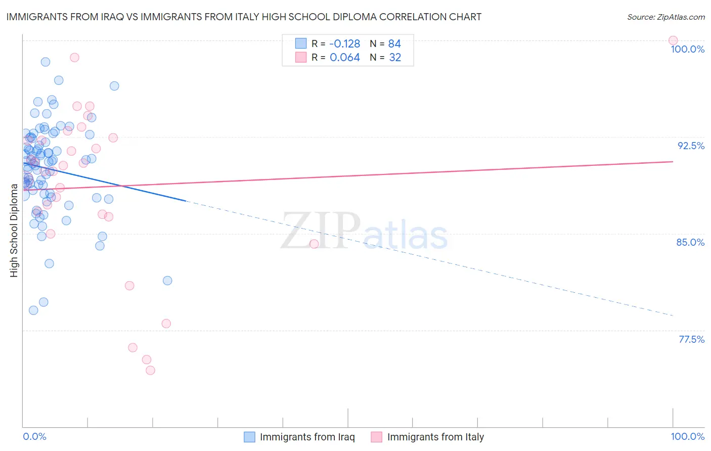 Immigrants from Iraq vs Immigrants from Italy High School Diploma