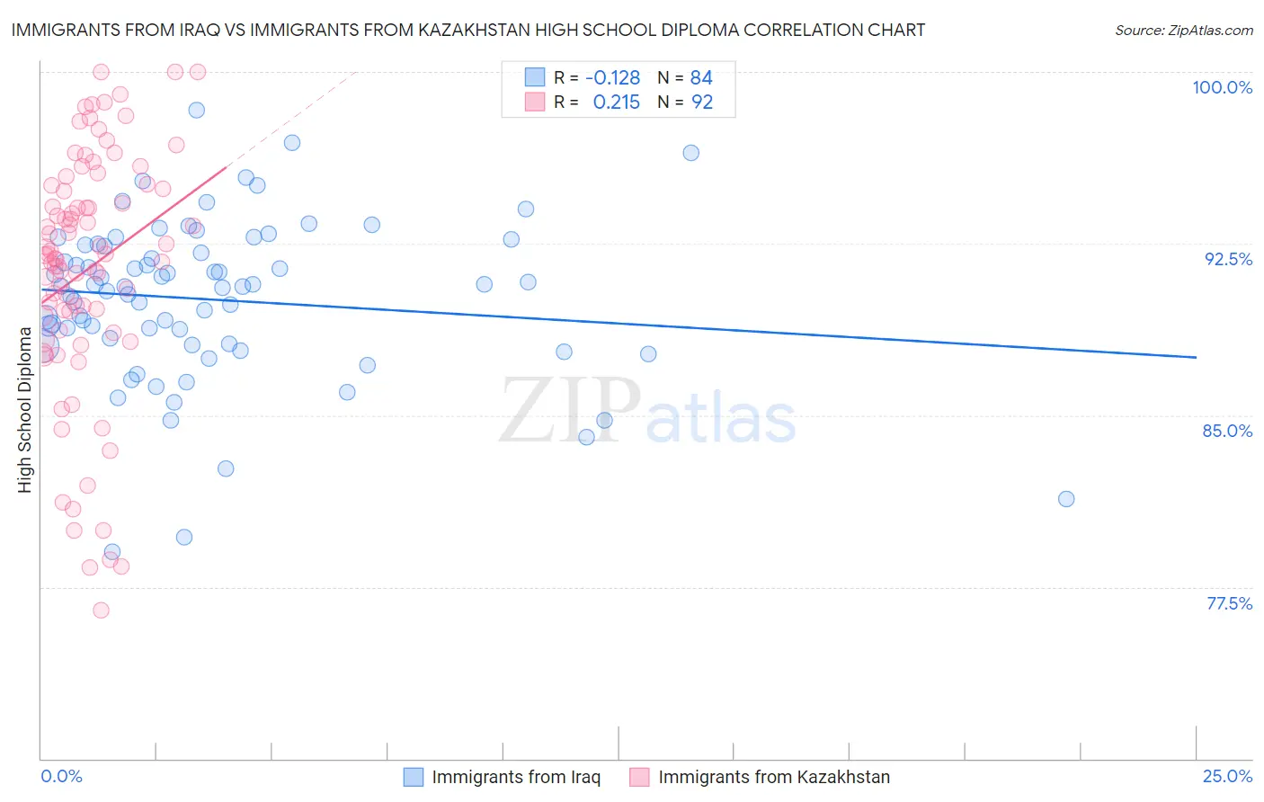 Immigrants from Iraq vs Immigrants from Kazakhstan High School Diploma