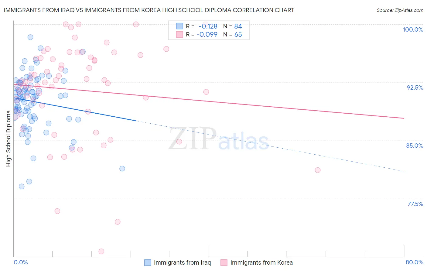 Immigrants from Iraq vs Immigrants from Korea High School Diploma