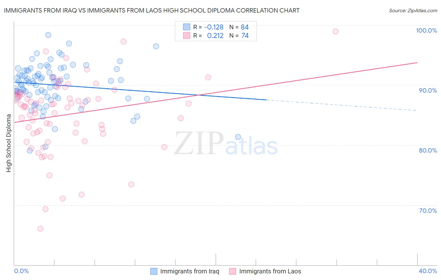 Immigrants from Iraq vs Immigrants from Laos High School Diploma