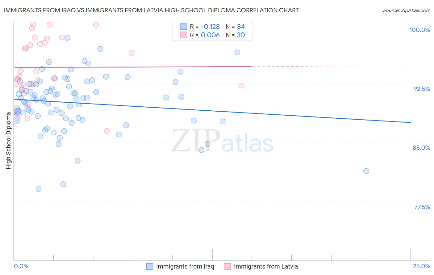 Immigrants from Iraq vs Immigrants from Latvia High School Diploma