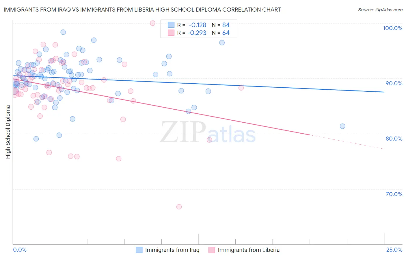 Immigrants from Iraq vs Immigrants from Liberia High School Diploma