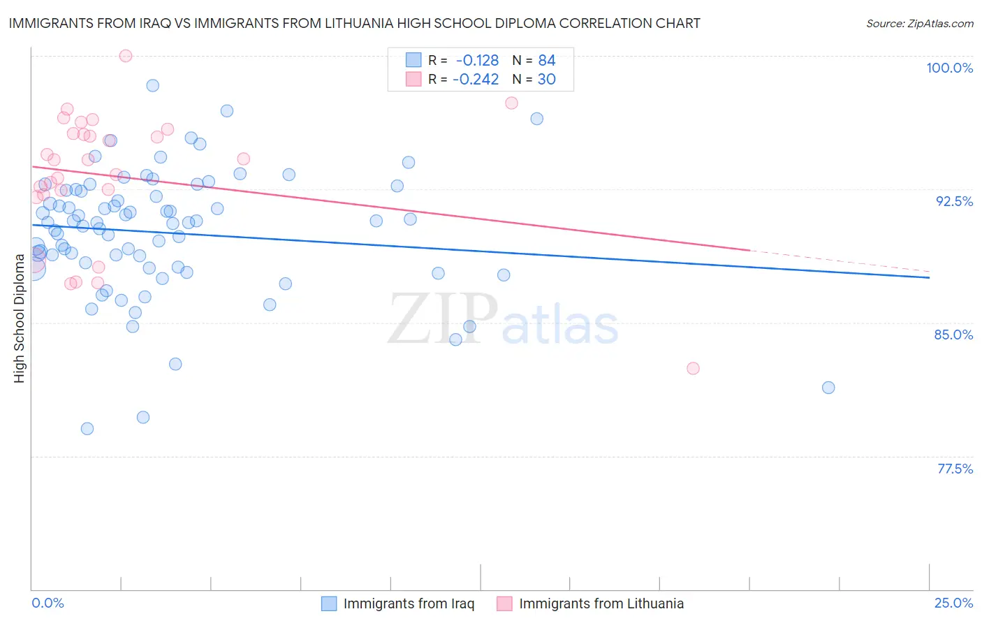 Immigrants from Iraq vs Immigrants from Lithuania High School Diploma
