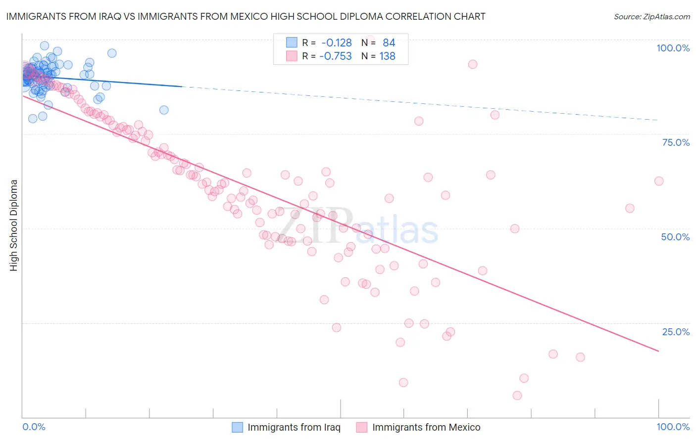 Immigrants from Iraq vs Immigrants from Mexico High School Diploma