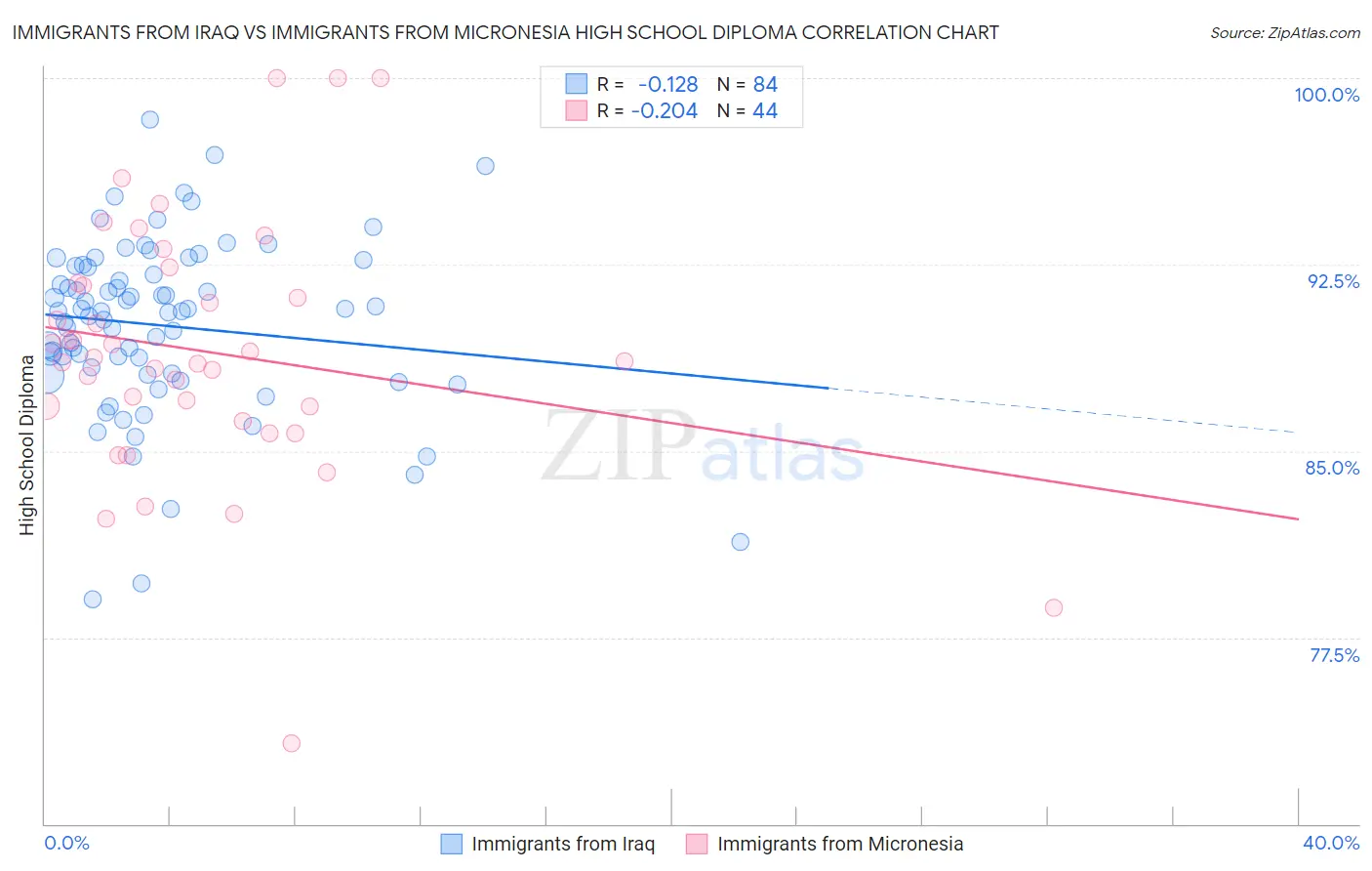 Immigrants from Iraq vs Immigrants from Micronesia High School Diploma