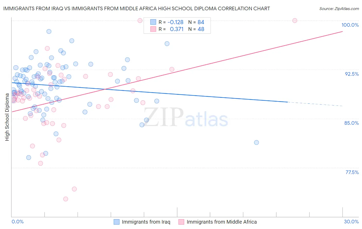 Immigrants from Iraq vs Immigrants from Middle Africa High School Diploma