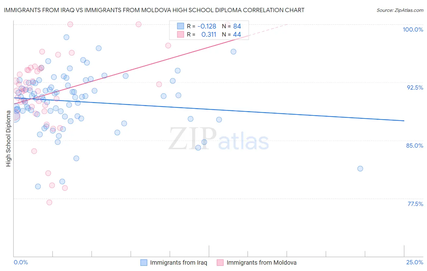Immigrants from Iraq vs Immigrants from Moldova High School Diploma