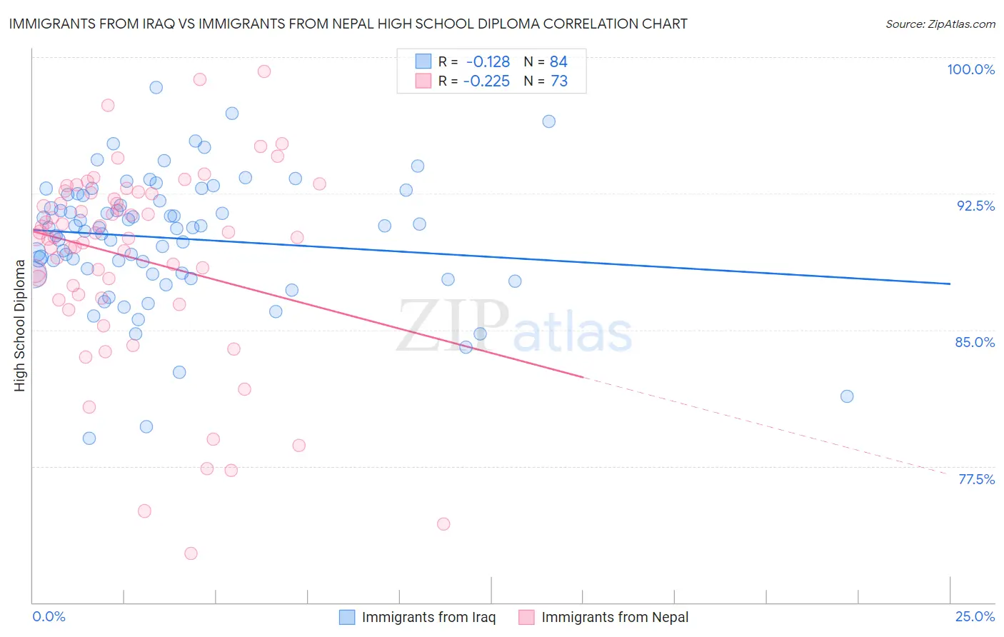 Immigrants from Iraq vs Immigrants from Nepal High School Diploma