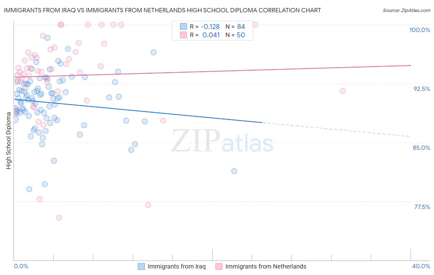 Immigrants from Iraq vs Immigrants from Netherlands High School Diploma