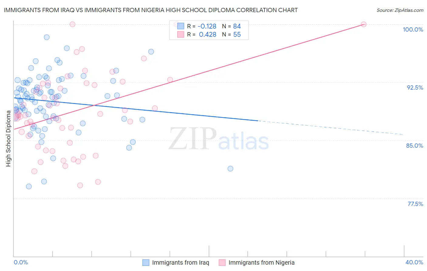 Immigrants from Iraq vs Immigrants from Nigeria High School Diploma