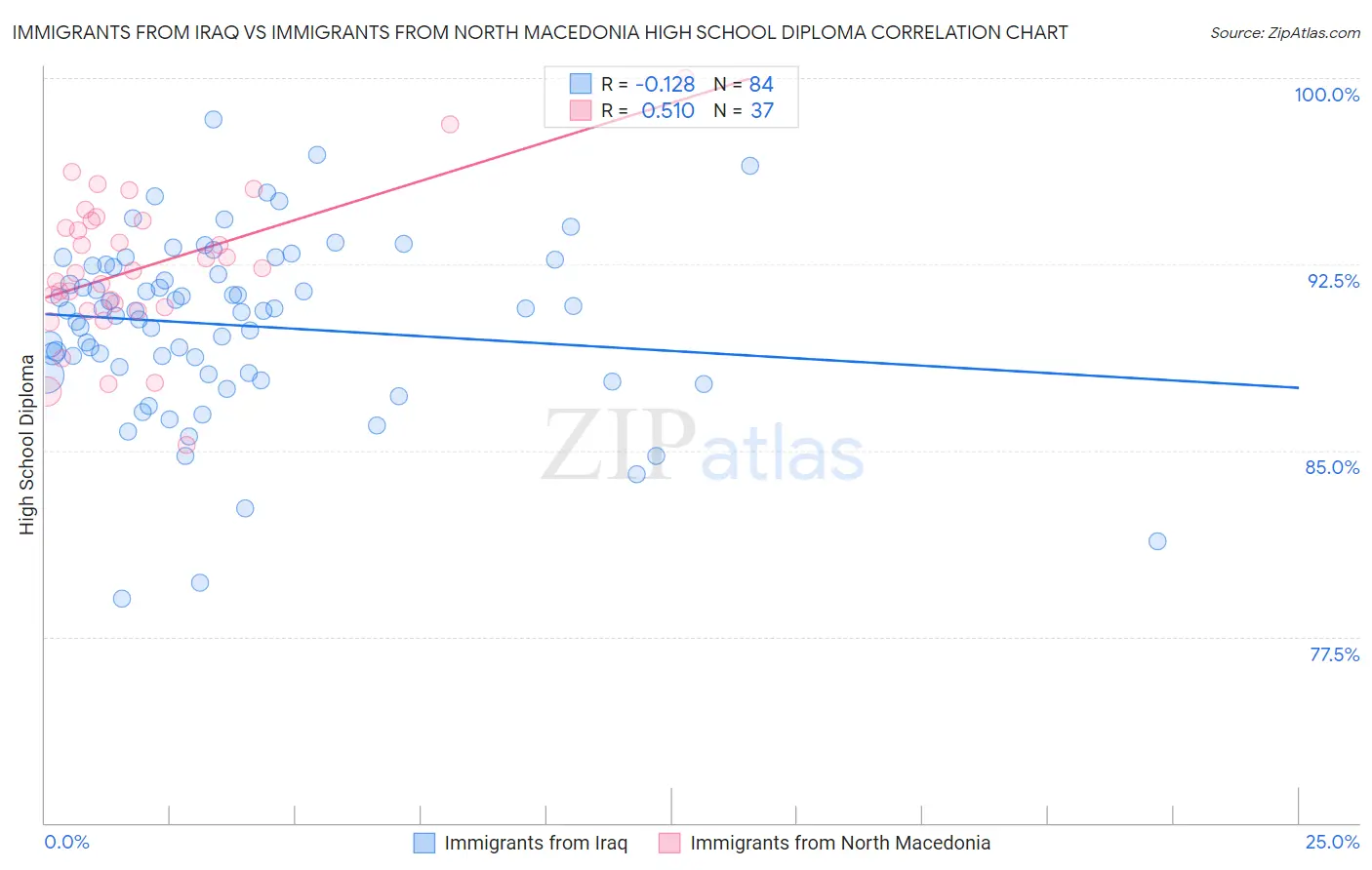 Immigrants from Iraq vs Immigrants from North Macedonia High School Diploma